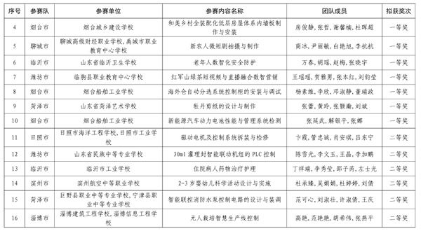 喜報！我校教師團隊榮獲2025年山東省職業(yè)院校教學能力大賽一等獎